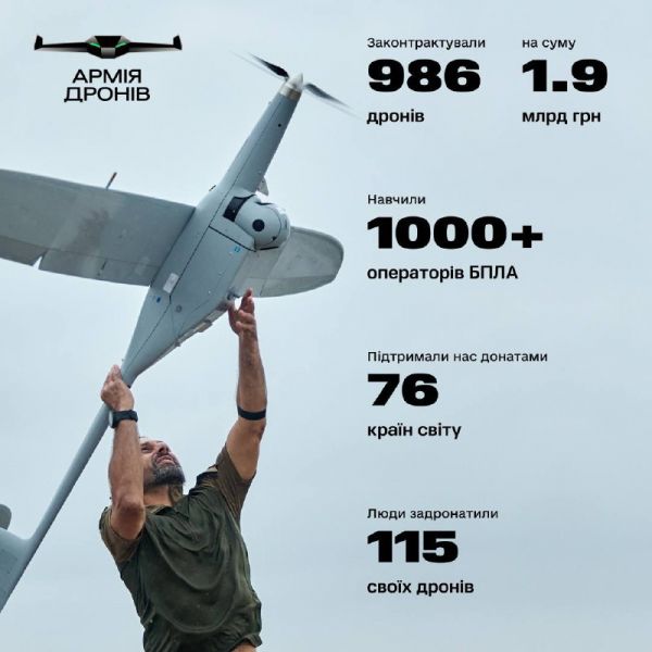 
Україна закупить майже тисячу безпілотників для "армії дронів" – Мінцифра 
