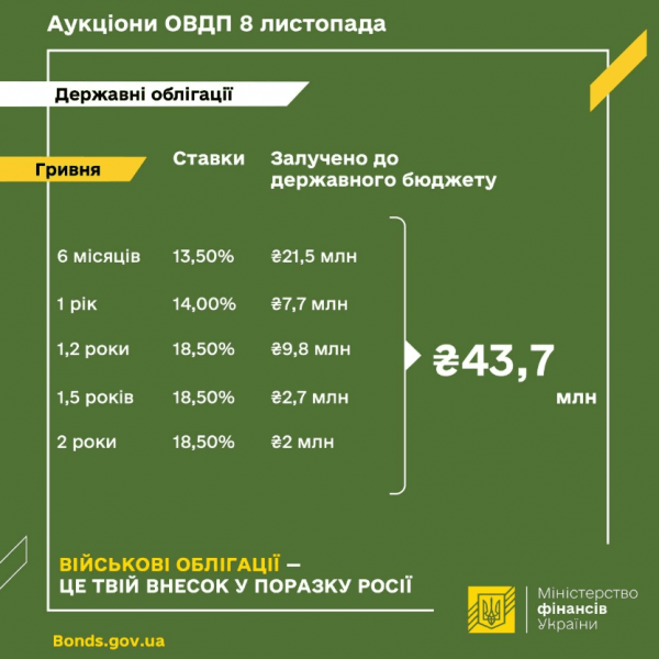 
Військові облігації: Мінфін залучив найменшу суму з початку війни 