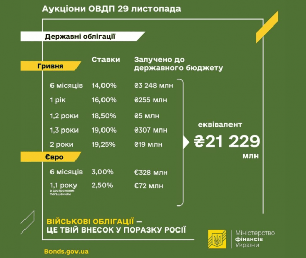 
Мінфіну вдалося продати військові облігації на рекордну суму 