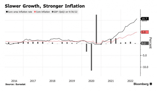 Інфляція у єврозоні оновила історичний рекорд
Інфляція у єврозоні оновила історичний рекорд