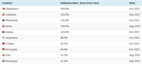 
Україна 19-та у світі за темпами інфляції. Перша – Зімбабве з 269% 