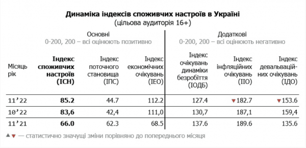 
В українців побільшало грошей: споживчі настрої зростають 