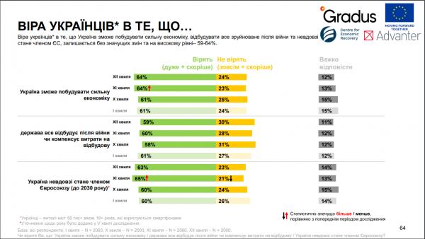 2022-й у цифрах соціологів: жити майже нестерпно, але «тримаємо стрій»