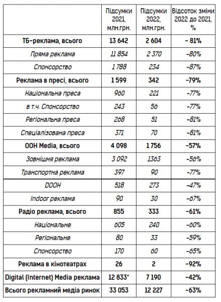 
Об'єм рекламного медіаринку України скоротився на 20 млрд грн за рік 