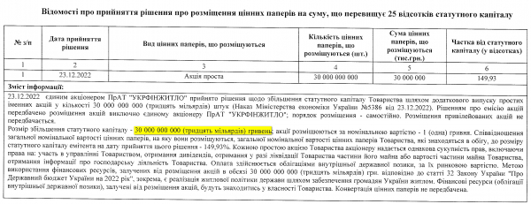 Кабмін влив у компанію, яка координує програму іпотеки "єОселя", 30 млрд грн
Кабмін влив у компанію, яка координує програму іпотеки "єОселя", 30 млрд грн