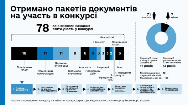 
На директора НАБУ подалися 78 осіб. Конкурсна комісія опублікувала список кандидатів 
