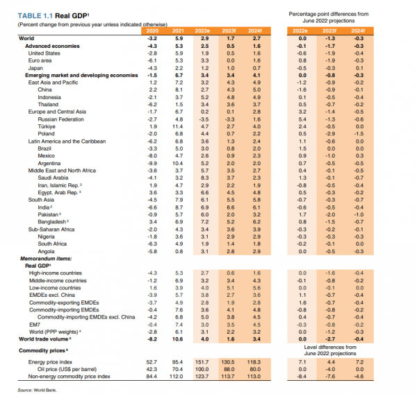 
Друга глобальна рецесія за 10 років: Світовий банк знизив прогноз світового ВВП на 2023 рік 