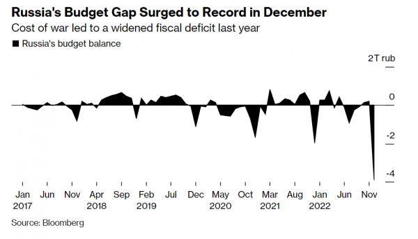 
Діра в $56 млрд: Росія закінчила грудень із рекордним дефіцитом федерального бюджету 