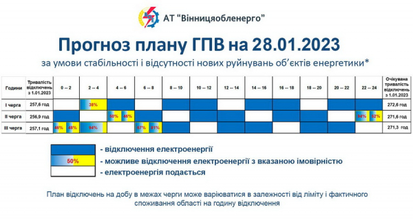 «Вінницяобленерго»: по Вінницькій області задіяно рівномірне обмеження електропостачання                    
