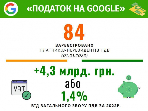"Податок на Google" поповнив держбюджет на 4,3 млрд грн у 2022 році
"Податок на Google" поповнив держбюджет на 4,3 млрд грн у 2022 році