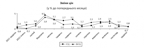 
Інфляція в Україні прискорилася до 26,6% за 2022 рік – Держстат 