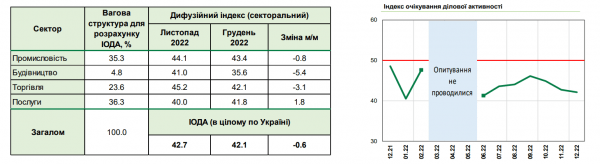 
Блекаути та падіння доходів українців погіршили очікування бізнесу — індекс НБУ 