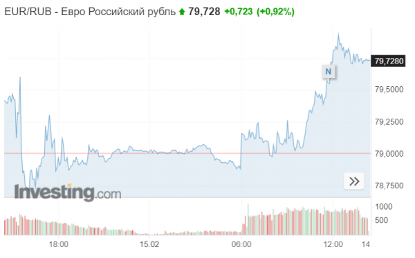 Російський рубль обвалився до 10-місячного мінімуму після анонсу нових санкцій проти РФ
Російський рубль обвалився до 10-місячного мінімуму після анонсу нових санкцій проти РФ