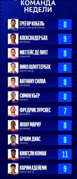 УЄФА опублікував символічну збірну тижня у Лізі чемпіонів! Перевага за «Бенфікою» (ФОТО)