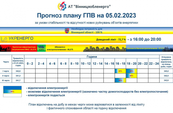 Графіки погодинного відключення електроенергії по Вінницькій області на 5 лютого                    
