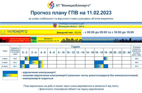 На Вінниччині діють обмеження енергоспоживання                    
