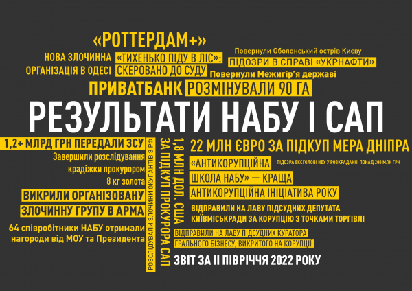 НАБУ та САП прозвітували про рекордну кількість справ за пів року: за ґратами 68 корупціонерів
НАБУ та САП прозвітували про рекордну кількість справ за пів року: за ґратами 68 корупціонерів