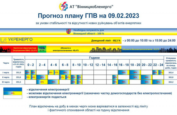 На Вінниччині діють оновлені графіки відключень світла                     
