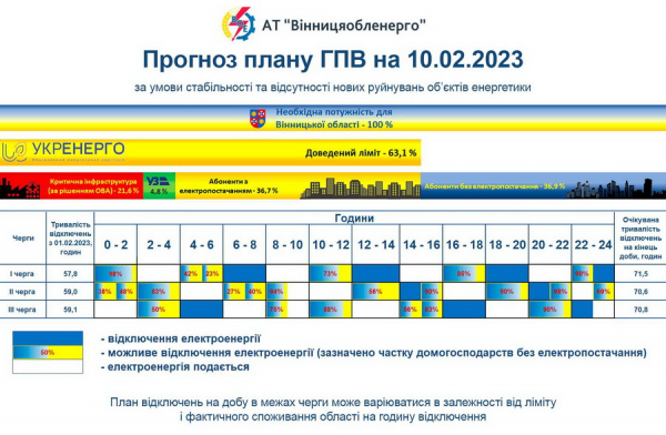 На Вінниччині змінилися графіки вимкнень електроенергії на 10 лютого                    
