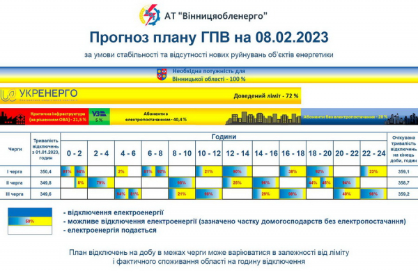 На Вінниччині продовжують діяти графіки знеструмлень                     
