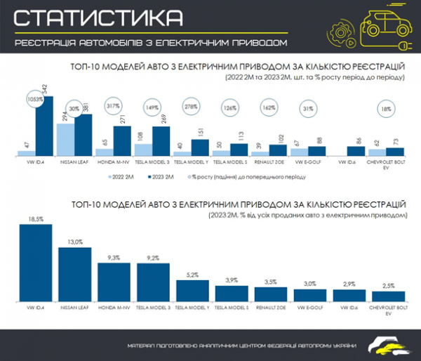 Ринок електромобілів в Україні зріс удвічі