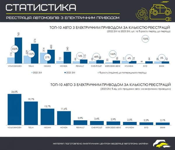 Ринок електромобілів в Україні зріс удвічі
