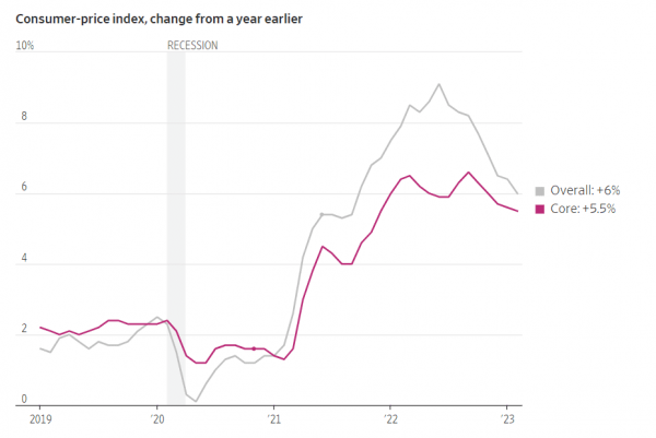 
Інфляція у США сповільнилася до 18-місячного мінімуму 