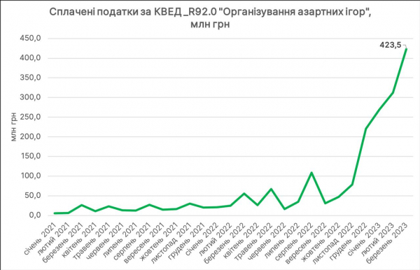 
Ліквідація схеми у гральному бізнесі зупинила відтік валюти з України на $900 млн на місяць 