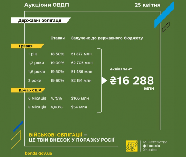 
Інвестори підвищили попит на українські облігації: Мінфін провів вдалий аукціон 
