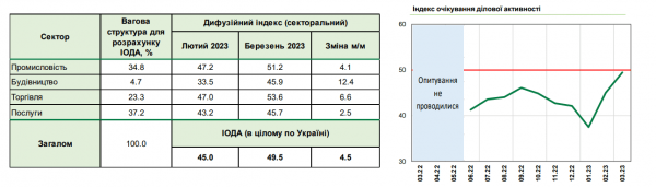 
Очікування бізнесу повернулися на довоєнний рівень — індекс НБУ 