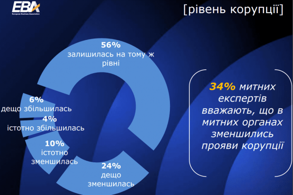 
Європейський бізнес в Україні помітив зменшення корупції на митниці — опитування ЄБА 