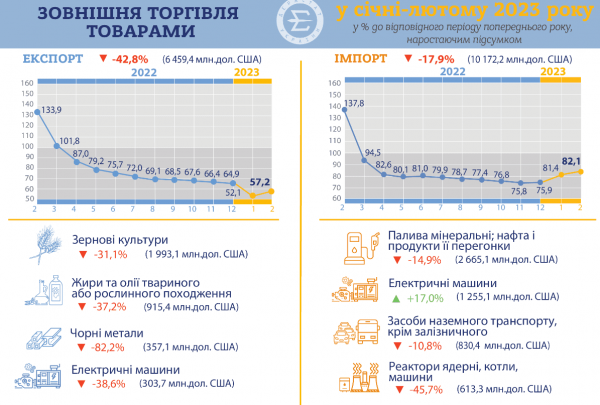 
Україна збільшує імпорт товарів. За два місяці закупили на $10 млрд — Держстат 