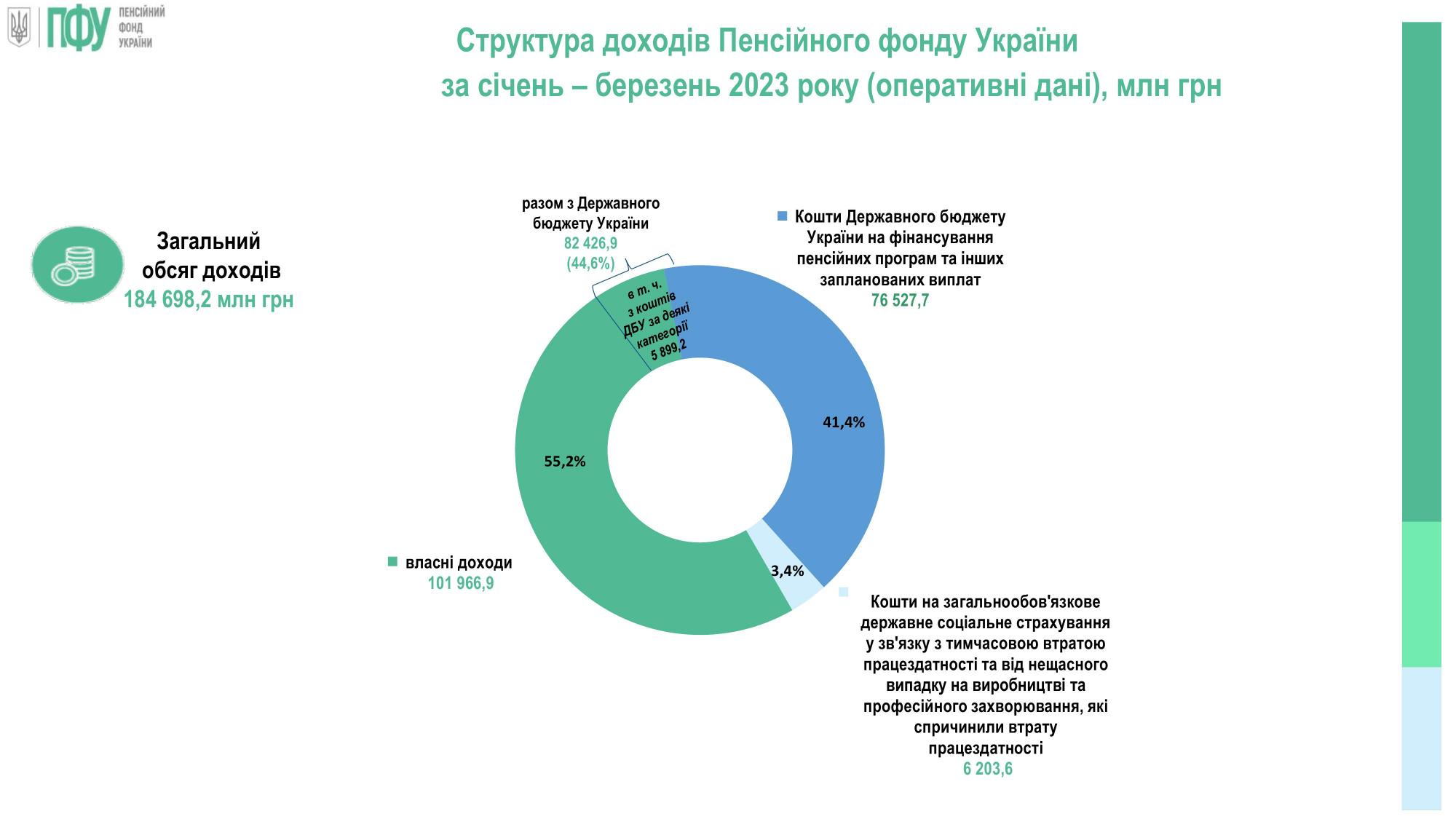 Доходи Пенсійного фонду України значно зросли у 2023 році: що на це вплинуло