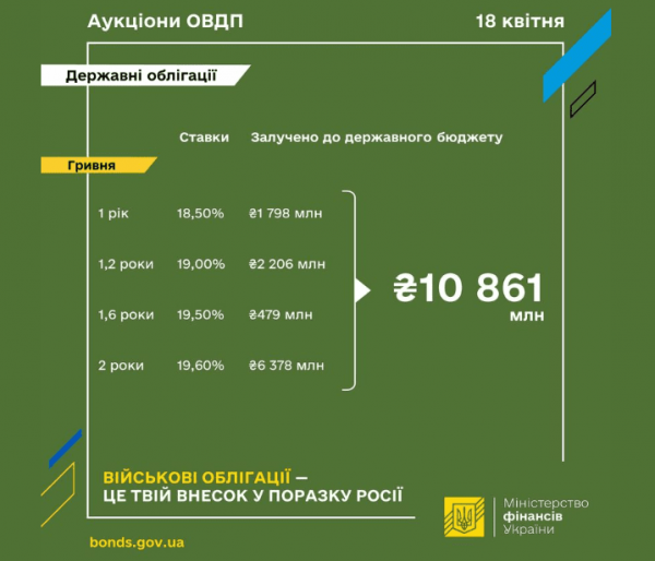 Мінфін провів успішний аукціон із продажу військових облігацій
Мінфін провів успішний аукціон із продажу військових облігацій