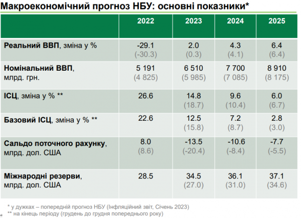 
НБУ зберіг ставку на рівні 25%: інфляція знижується, а економіка повертається до зростання 