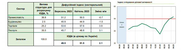
Бізнес вперше за півтора року позитивно оцінив свої перспективи — індекс НБУ 