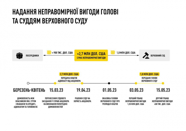 Затримання судді Князєва: чому гранти та високі зарплати не врятували від корупції