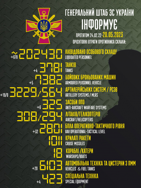 
Втрати Росії. За добу українські бійці знищили 670 окупантів, 19 артсистем, 32 дрони 