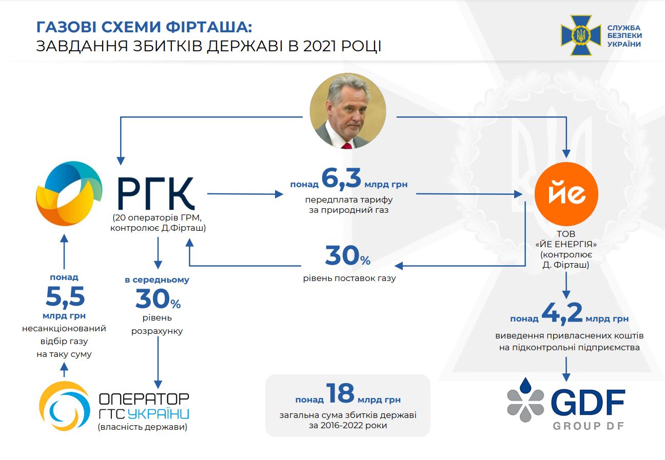 Розкрадали кошти на газ для населення: з'явилися деталі справи Фірташа