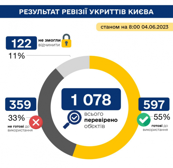 Міністр Камишін: Половина перевірених укриттів у Києві - не робочі