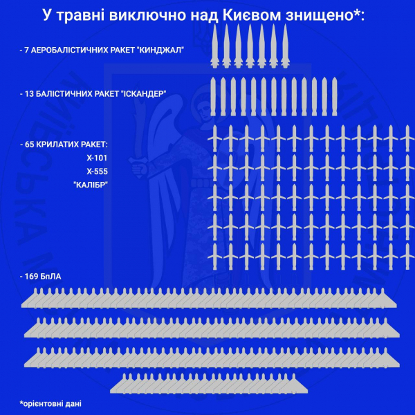 
"Калибры", "Кинжалы", "Искандеры". Что и сколько насбивали над Киевом за май: инфографика 
