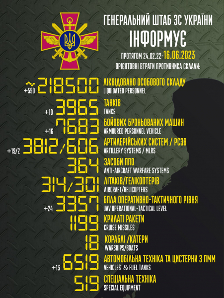 
Втрати Росії. Знищено 590 окупантів, 24 дрони та 10 танків 