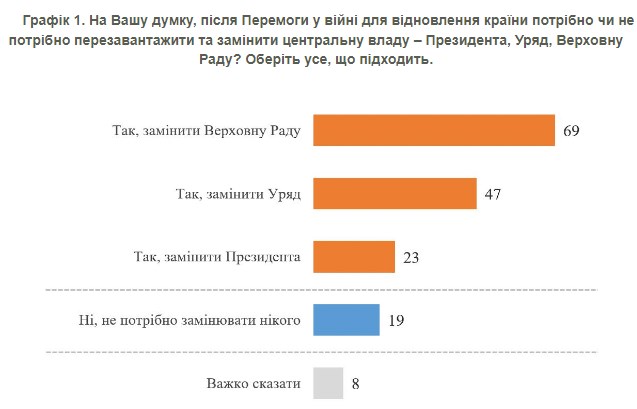 Які органи центральної влади хотіли б змінити українці після перемоги: дані опитування