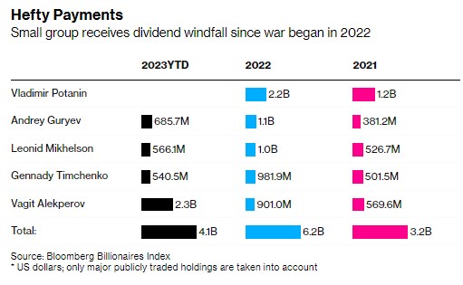 Прокремлівські олігархи змушені витрачати свої статки в Росії, - Bloomberg