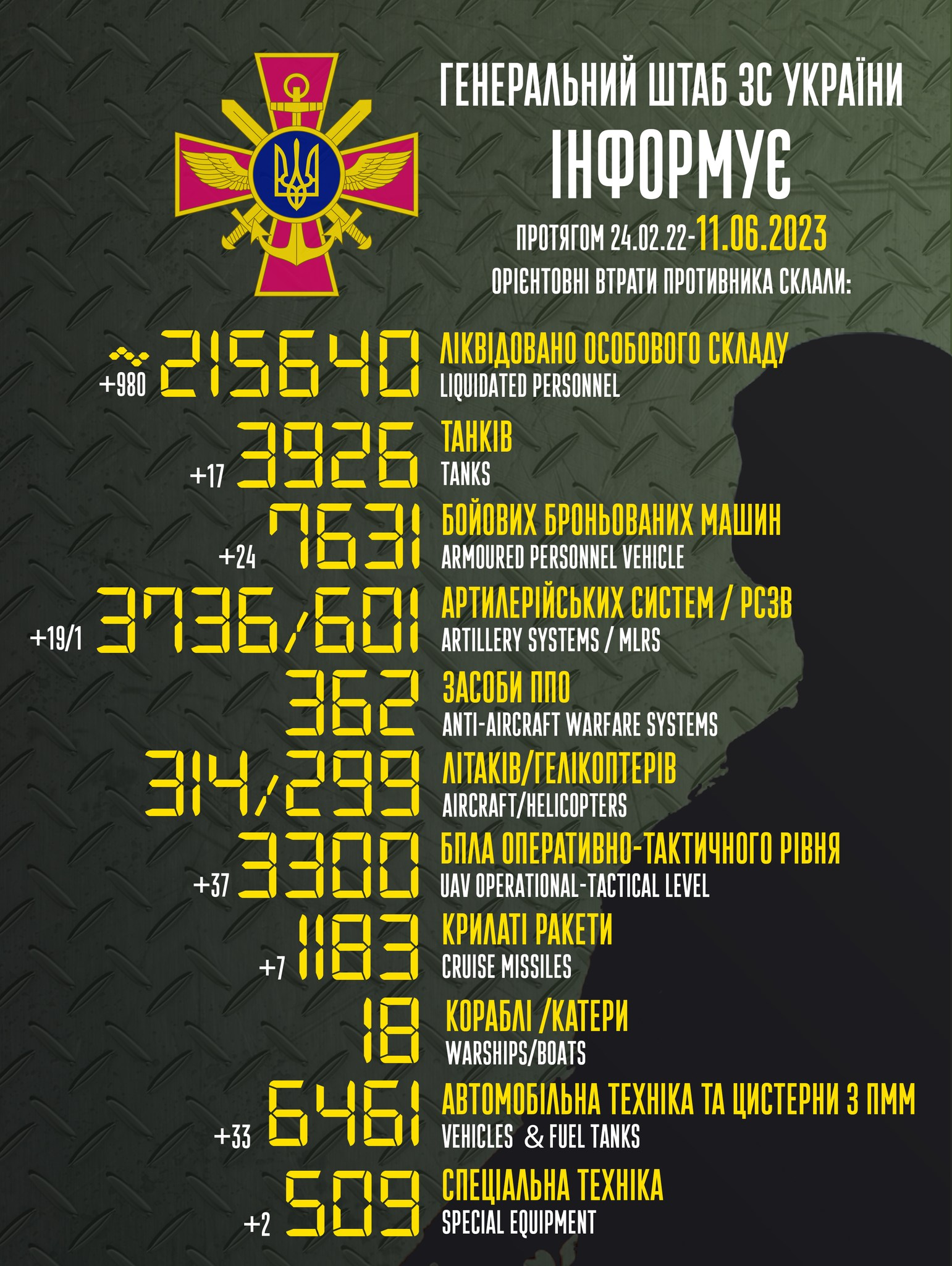 ЗСУ знищили 980 окупантів та 17 танків: Генштаб оновив втрати РФ