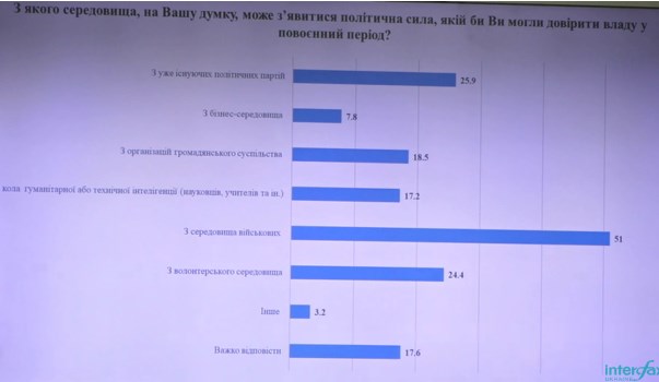 Яким партіям українці готові довірити владу після війни: свіже опитування