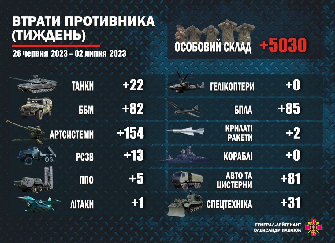 Понад 5 тисяч окупантів. У Міноборони розповіли про втрати росіян за тиждень