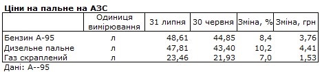 Протягом липня пальне подорожчало на 10 %