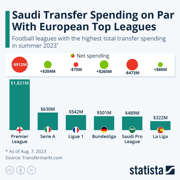 Саудівське божевілля: трансферний бюджет клубів Про Ліги країни більше, ніж у команд іспанської Ла Ліги