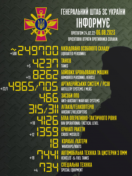 
Втрати Росії: ЗСУ знищили 590 окупантів, 22 артсистеми 16 одиниць техніки за добу 